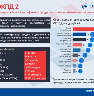 Коды ОКПД 2: что это